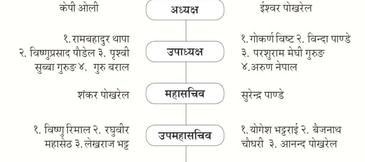 एमाले ११औँ महाधिवेशनमा दुई प्यानलबीच प्रतिस्पर्धा